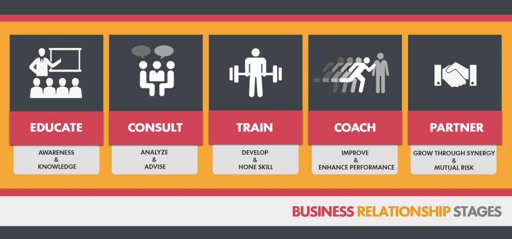 Business Relationship Stages