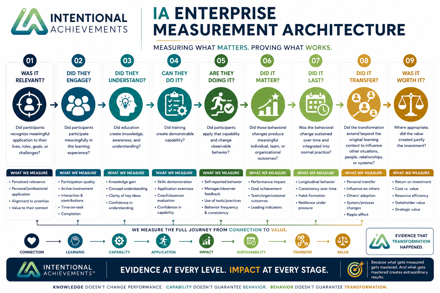 IA Enterprise Measurement Architecture: nine questions from relevance and engagement to sustainability, transfer, and value.